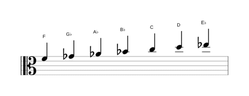 Sheet music of the F Dorian ♭2 scale in three octaves (4)