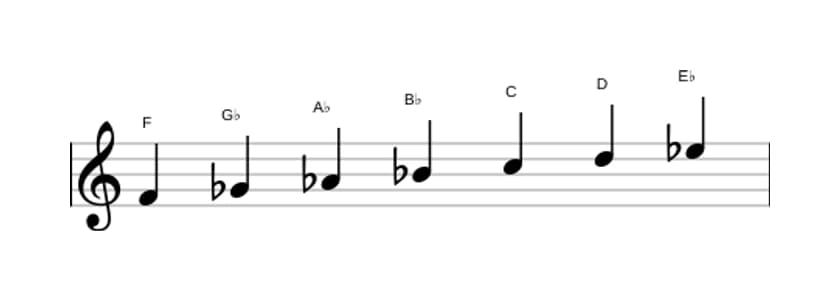 Sheet music of the F Dorian ♭2 scale in three octaves (4)