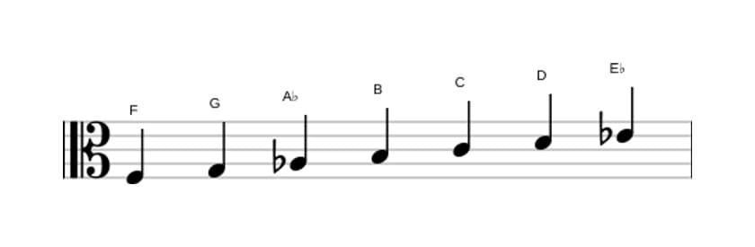 Sheet music of the F Dorian sharp four scale in three octaves (3)