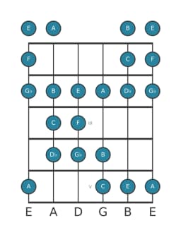 Guitar scale for F Double harmonic lydian in position 0