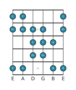 Guitar scale for F Double harmonic lydian in position 7
