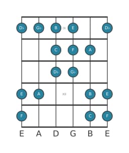 Guitar scale for F Double harmonic lydian in position 8