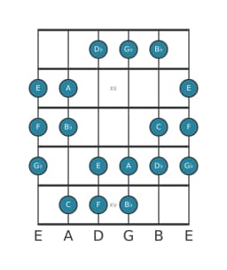 Guitar scale for F Double harmonic major in position 10