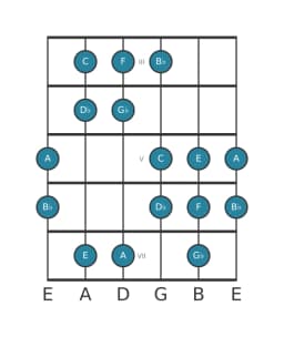 Guitar scale for F Double harmonic major in position 2