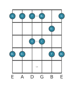 Guitar scale for F Egyptian in position 2