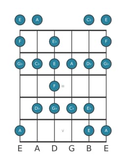 Guitar scale for F Enigmatic in position 0