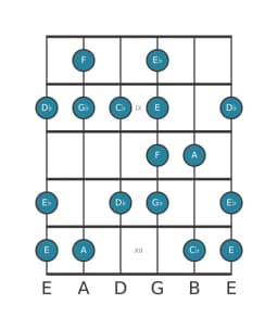 Guitar scale for F Enigmatic in position 7