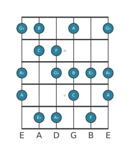Guitar scale for F Flamenco in position 1