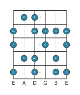 Guitar scale for F Flamenco in position 2
