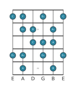 Guitar scale for F Flamenco in position 7