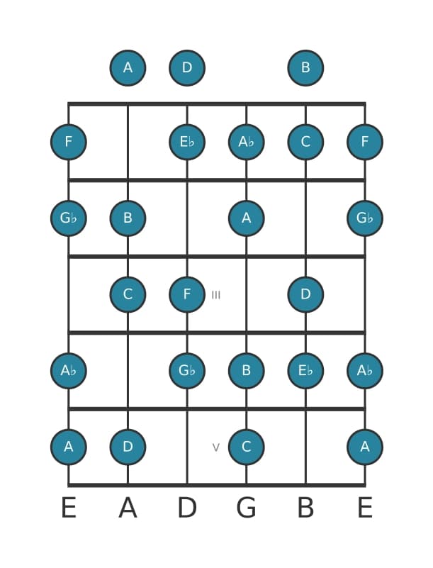Guitar scale for F Half whole diminished in position 0