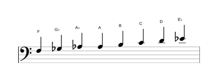 Sheet music of the F Half whole diminished scale in three octaves (3)
