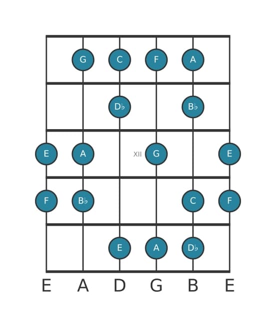 Guitar scale for F Harmonic major in position 9