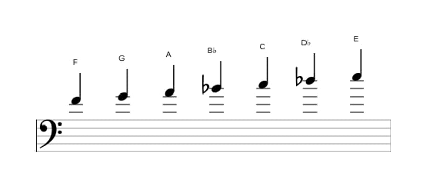 Sheet music of the F Harmonic major scale in three octaves (4)