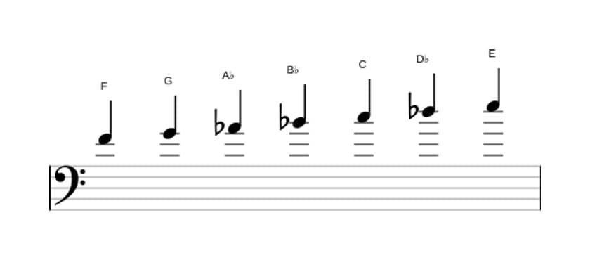 Sheet music of the F Harmonic minor scale in three octaves (4)