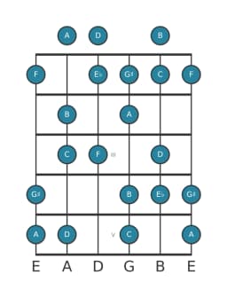 Guitar scale for F Hungarian major in position 0