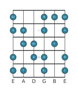 Guitar scale for F Hungarian major in position 3
