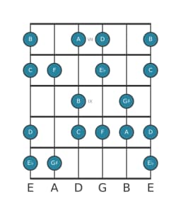 Guitar scale for F Hungarian major in position 6