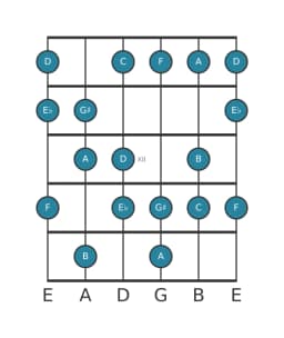 Guitar scale for F Hungarian major in position 9