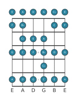 Guitar scale for F Ichikosucho in position 0