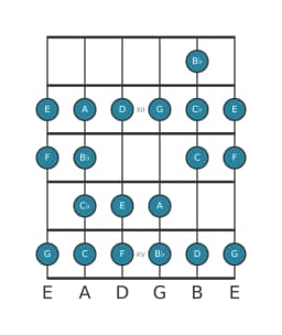 Guitar scale for F Ichikosucho in position 10