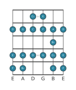 Guitar scale for F Ichikosucho in position 8