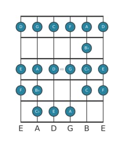 Guitar scale for F Ichikosucho in position 9