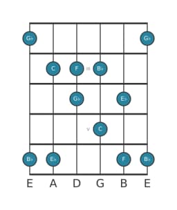 Guitar scale for F In-sen in position 1