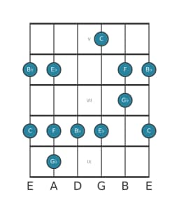 Guitar scale for F In-sen in position 4