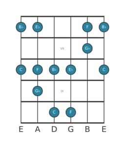 Guitar scale for F In-sen in position 5