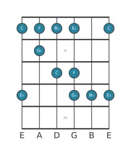 Guitar scale for F In-sen in position 7