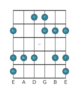 Guitar scale for F In-sen in position 9