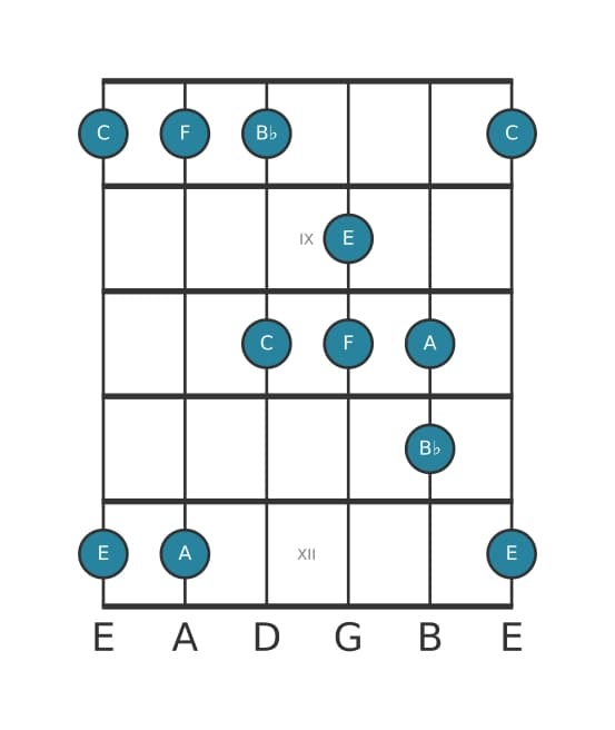 Guitar scale for F Ionian pentatonic in position 7