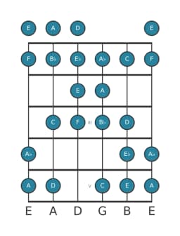 Guitar scale for F Kafi raga in position 0
