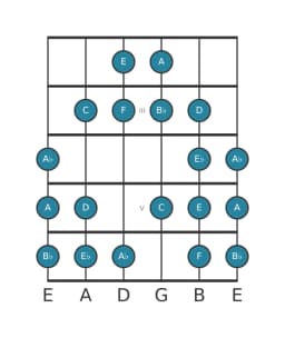 Guitar scale for F Kafi raga in position 1