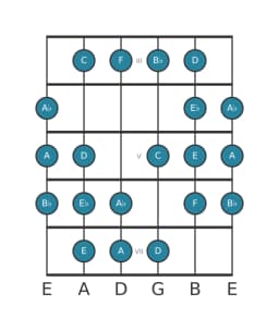 Guitar scale for F Kafi raga in position 2