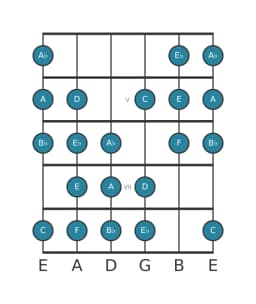 Guitar scale for F Kafi raga in position 3