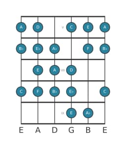 Guitar scale for F Kafi raga in position 4