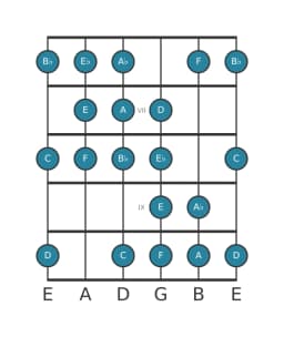 Guitar scale for F Kafi raga in position 5