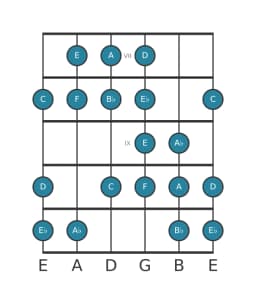 Guitar scale for F Kafi raga in position 6