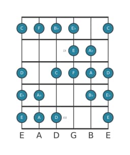 Guitar scale for F Kafi raga in position 7