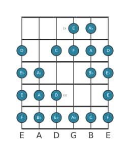 Guitar scale for F Kafi raga in position 8