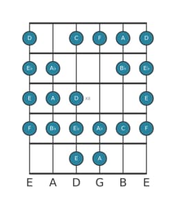 Guitar scale for F Kafi raga in position 9