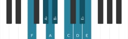 Piano scale for F Kafi raga