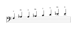 Sheet music of the F Kafi raga scale in three octaves (3)