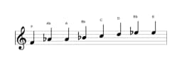 Sheet music of the F Kafi raga scale in three octaves (4)