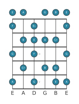 Guitar scale for F Leading whole tone in position 0