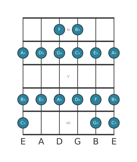 Guitar scale for F Locrian in position 2