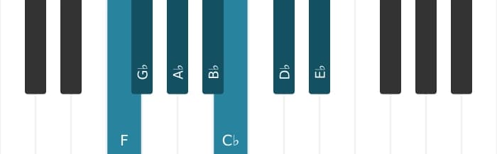 Piano scale for F Locrian