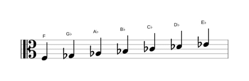 Sheet music of the F Locrian scale in three octaves (3)